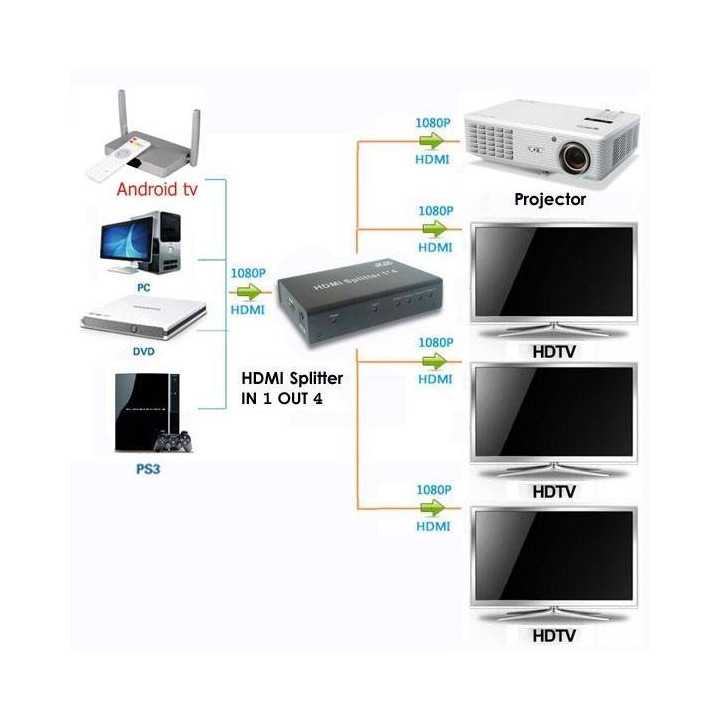 Splitter HDMI cu 4x HDMI iesire