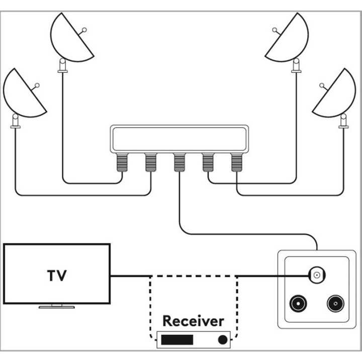 Comutator 4x1 switch 4 LNB-uri DiSEqC 900-2400MHz Goobay