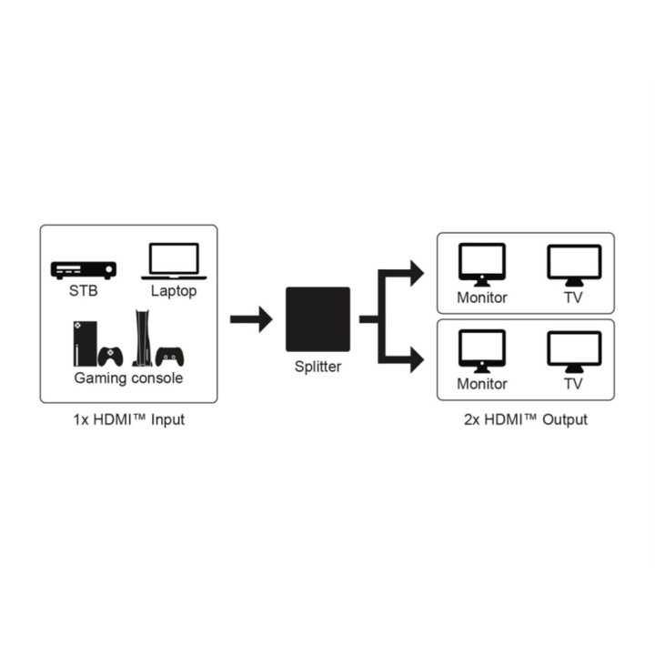 Splitter HDMI 4K 60Hz V2.0 1x HDM 1 la 2x HDMI activ Goobay 58481