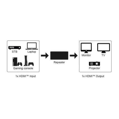 Repetitor HDMI V1.4 Ultra HD 4K 30Hz la 30m 1080p 3D la 40m Goobay 58491