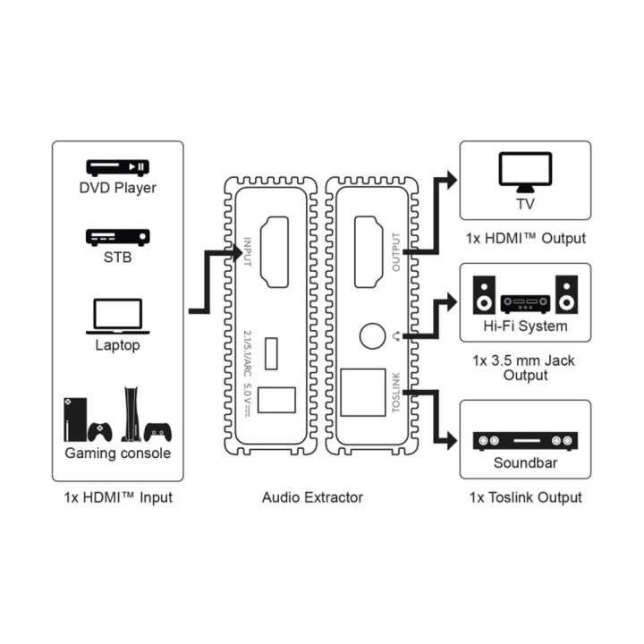 Audio Extractor Ultra HD 4K 60Hz V2.0 HDMI - HDMI TOSLINK 3.5 mm audio casti Goobay 58477